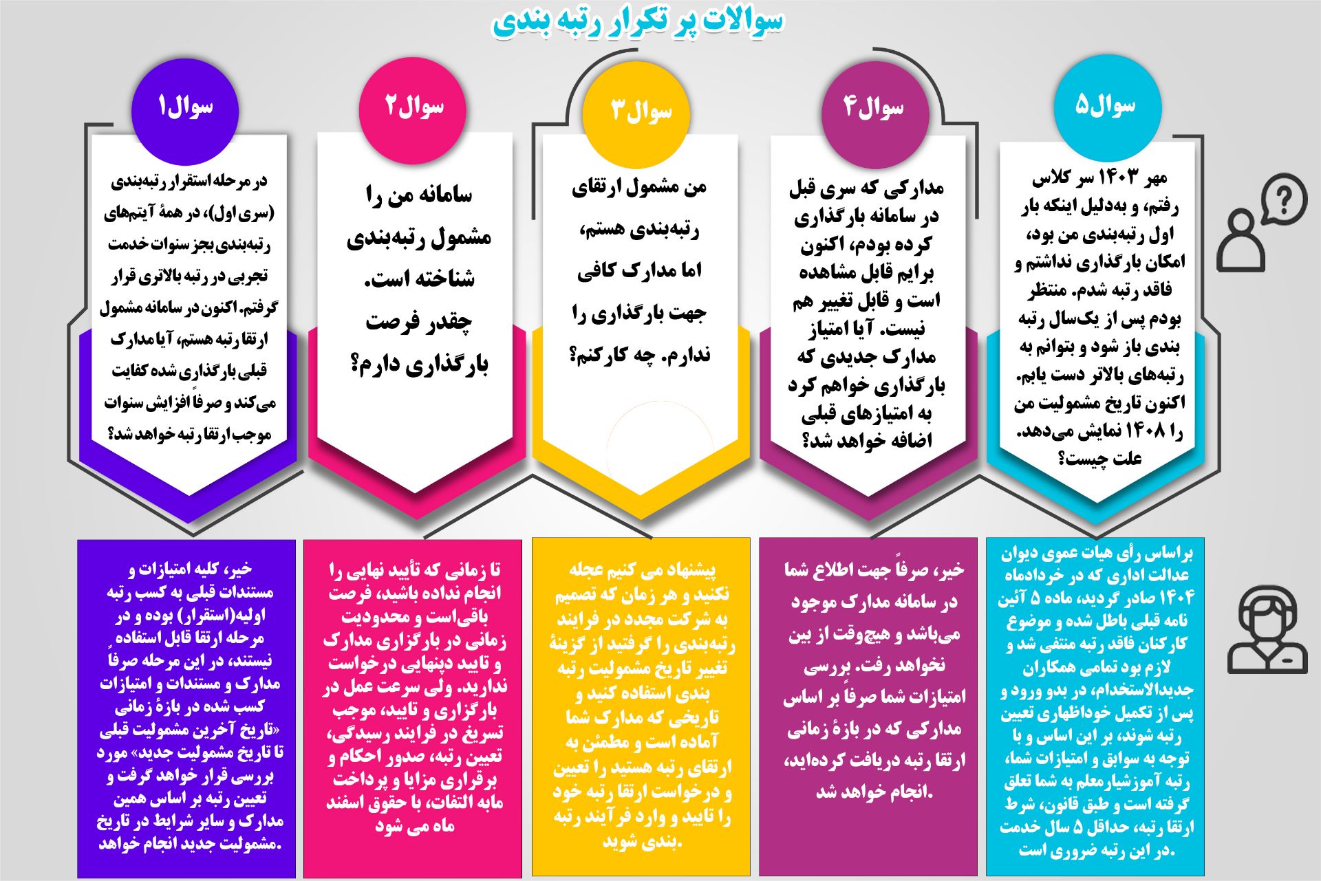پاسخ به سوالات پرتکرار رتبه‌بندی